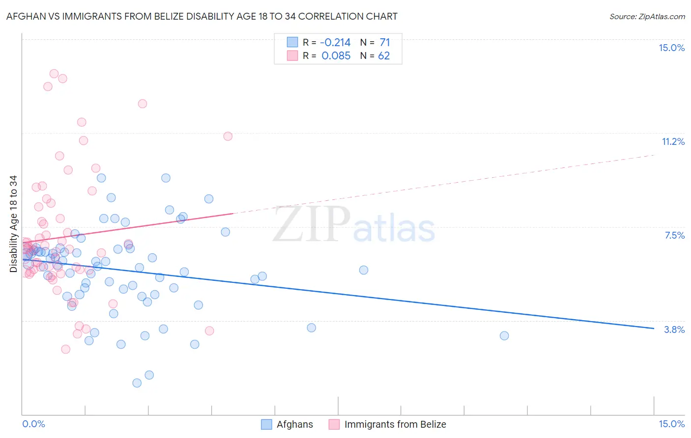 Afghan vs Immigrants from Belize Disability Age 18 to 34