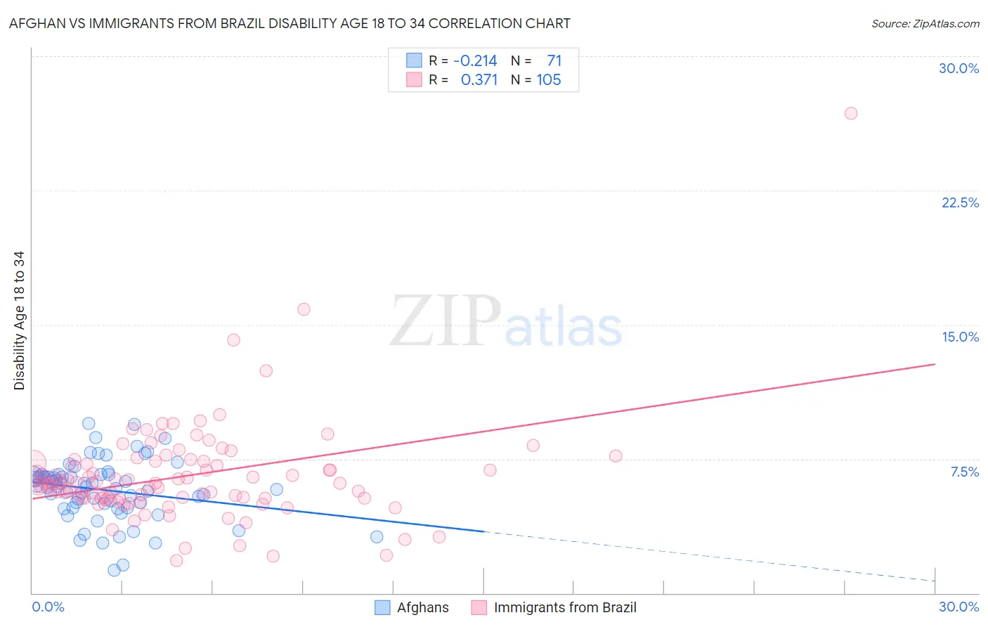Afghan vs Immigrants from Brazil Disability Age 18 to 34