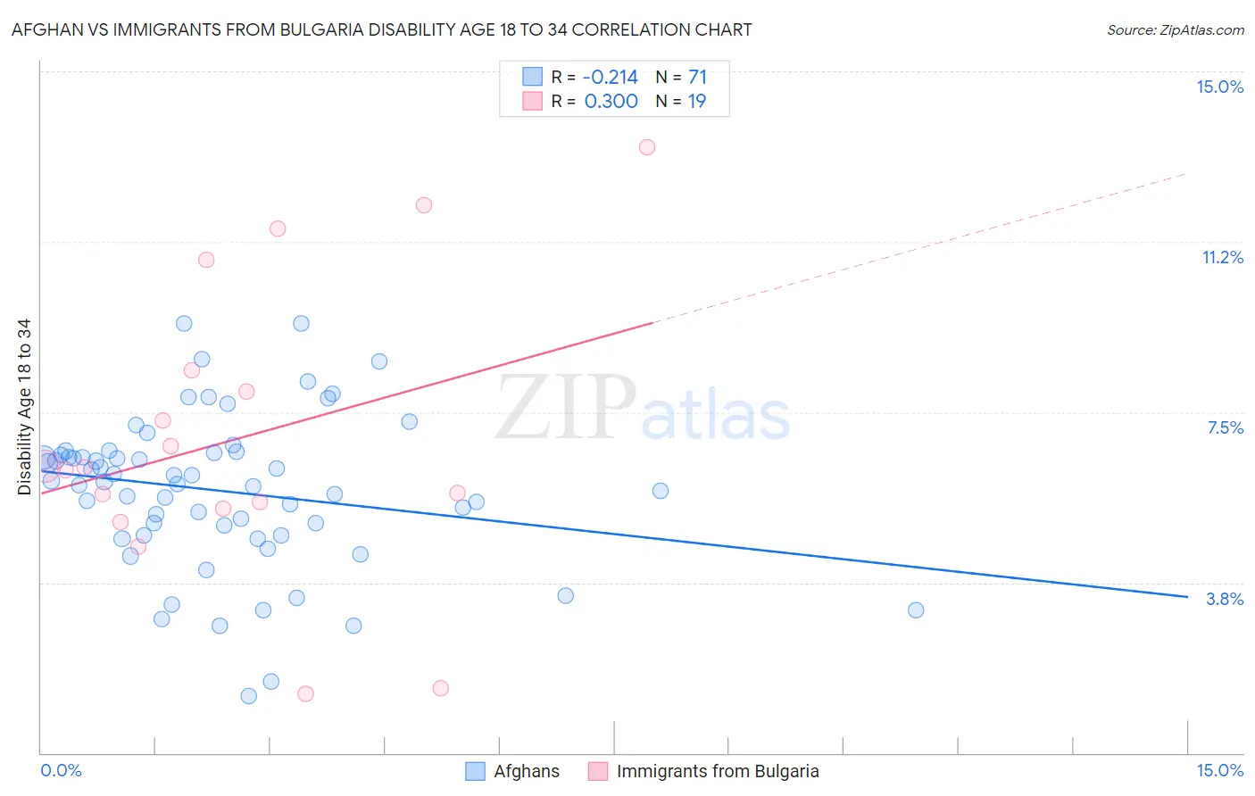 Afghan vs Immigrants from Bulgaria Disability Age 18 to 34