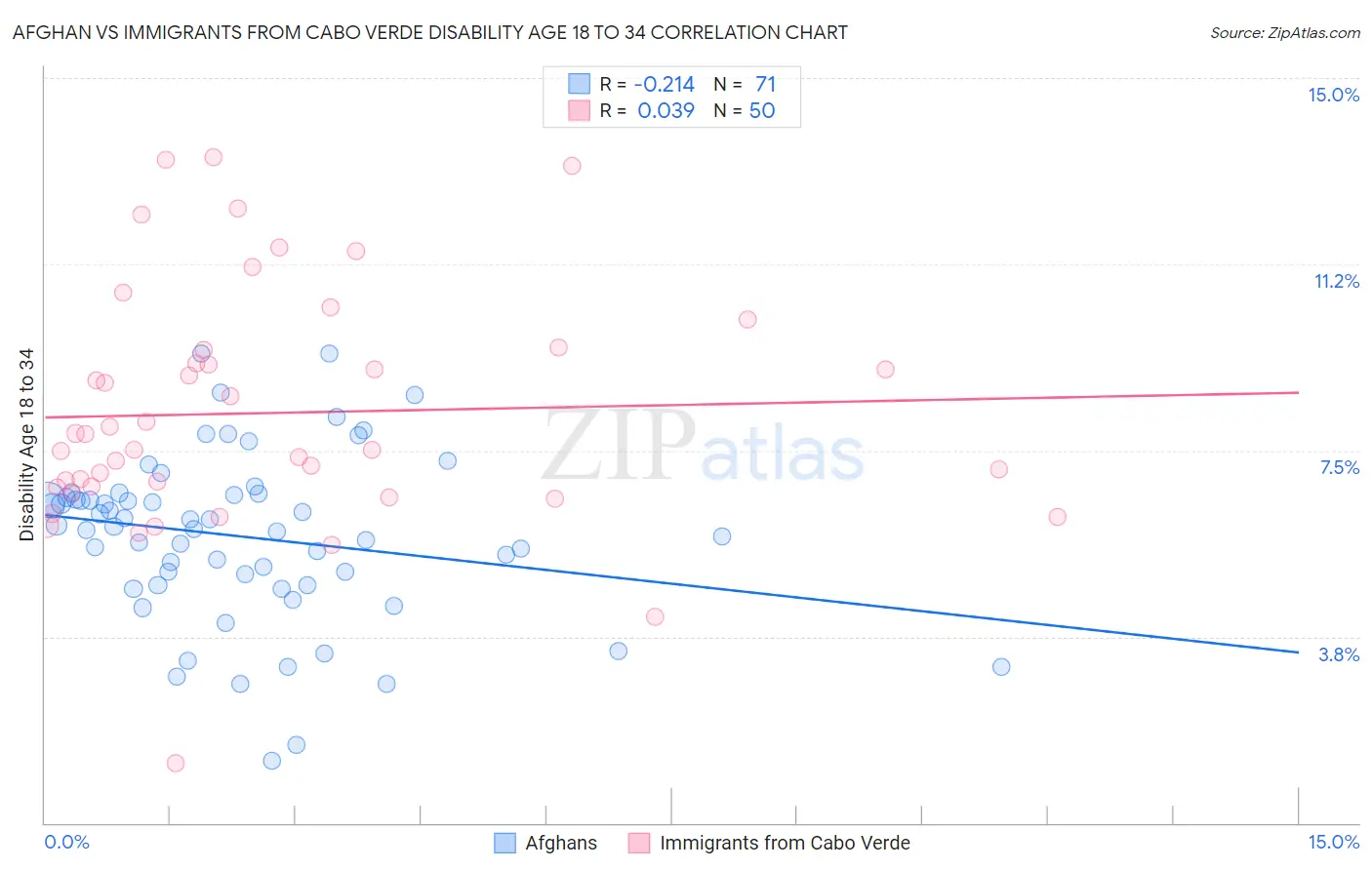 Afghan vs Immigrants from Cabo Verde Disability Age 18 to 34