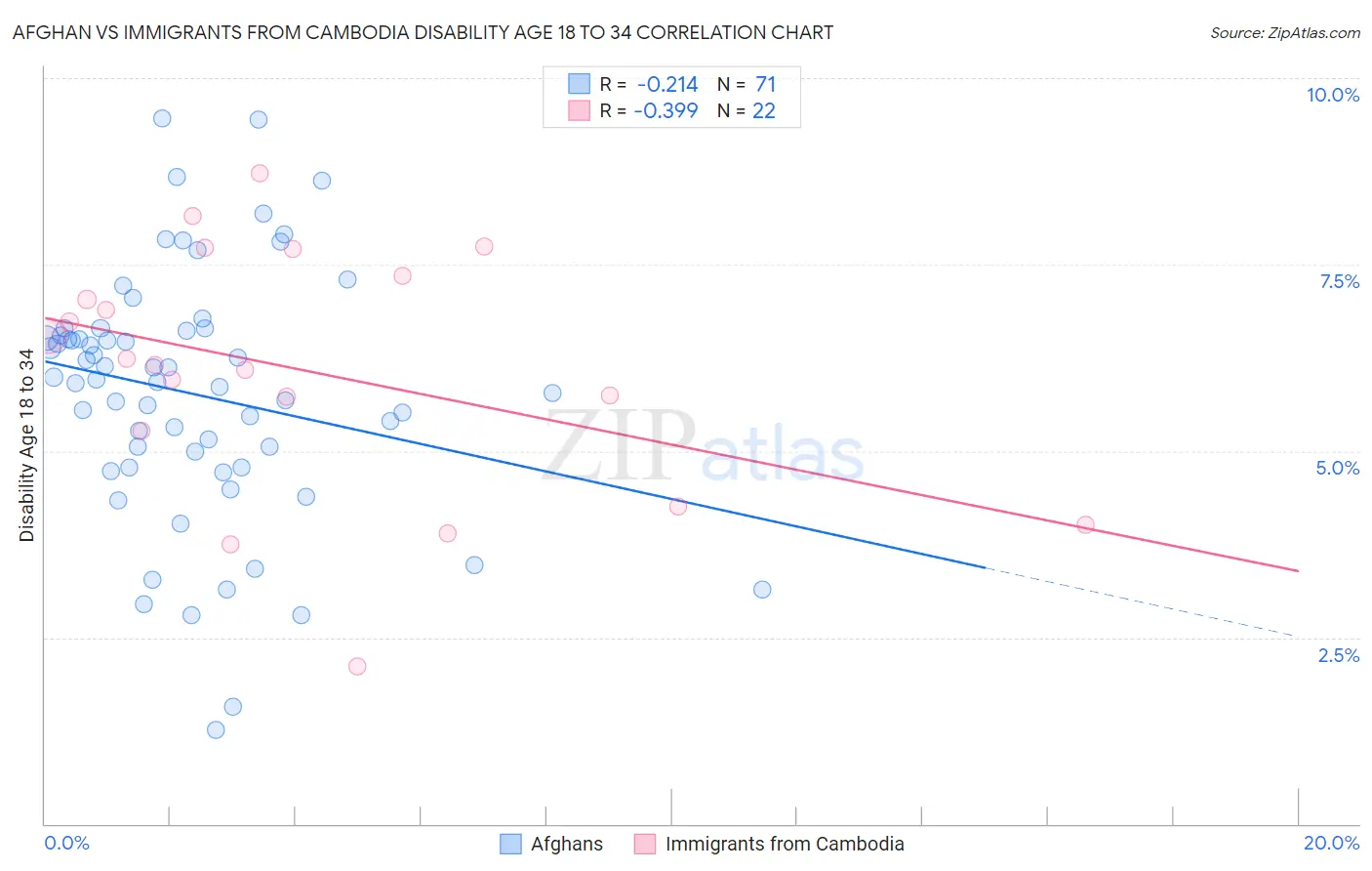 Afghan vs Immigrants from Cambodia Disability Age 18 to 34
