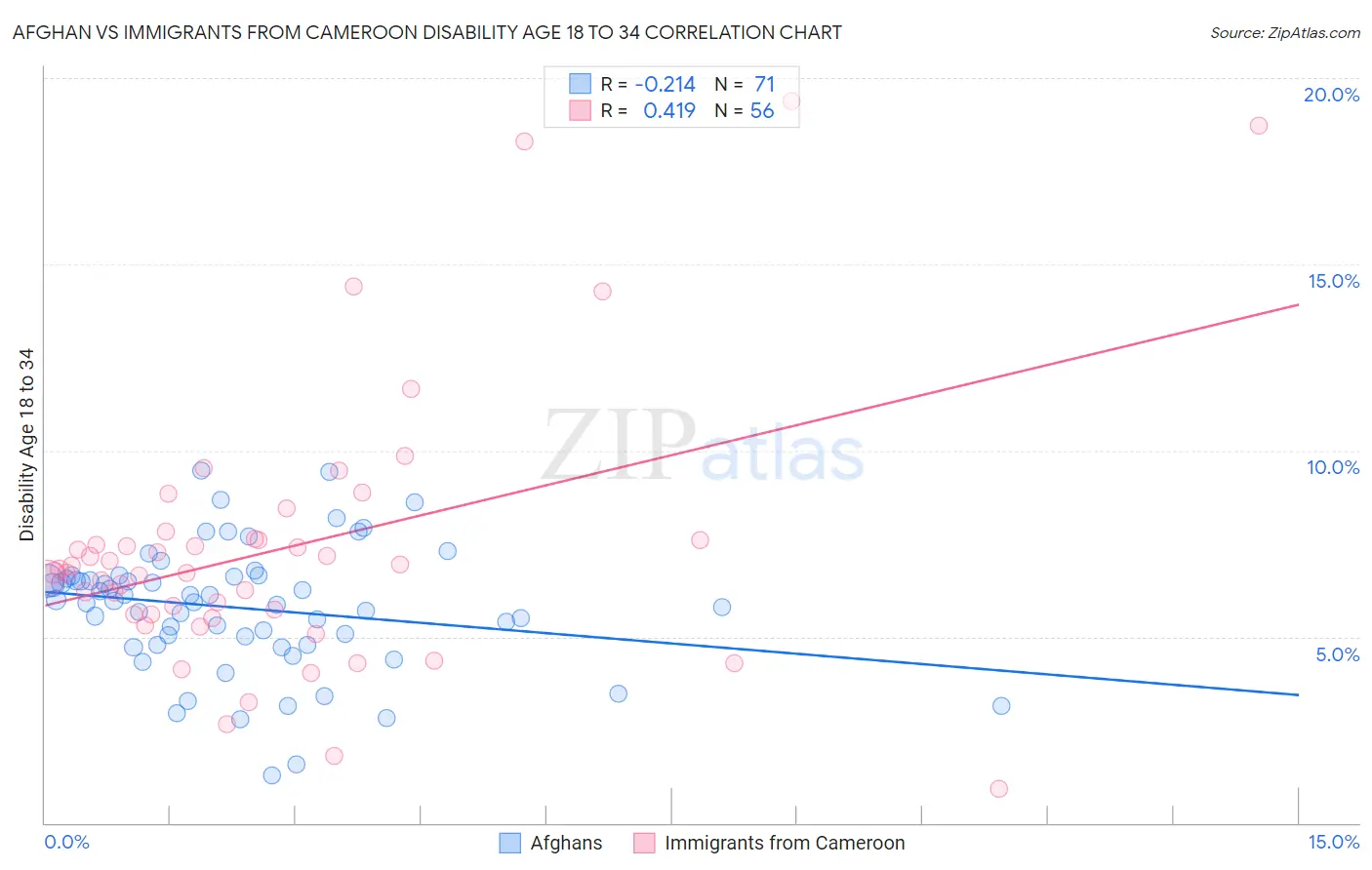 Afghan vs Immigrants from Cameroon Disability Age 18 to 34