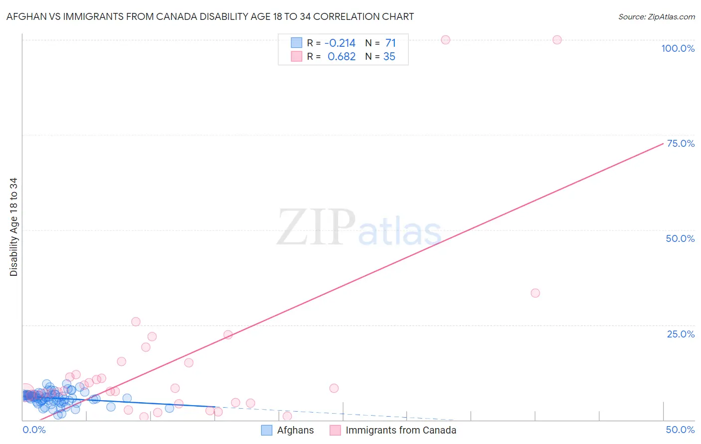 Afghan vs Immigrants from Canada Disability Age 18 to 34