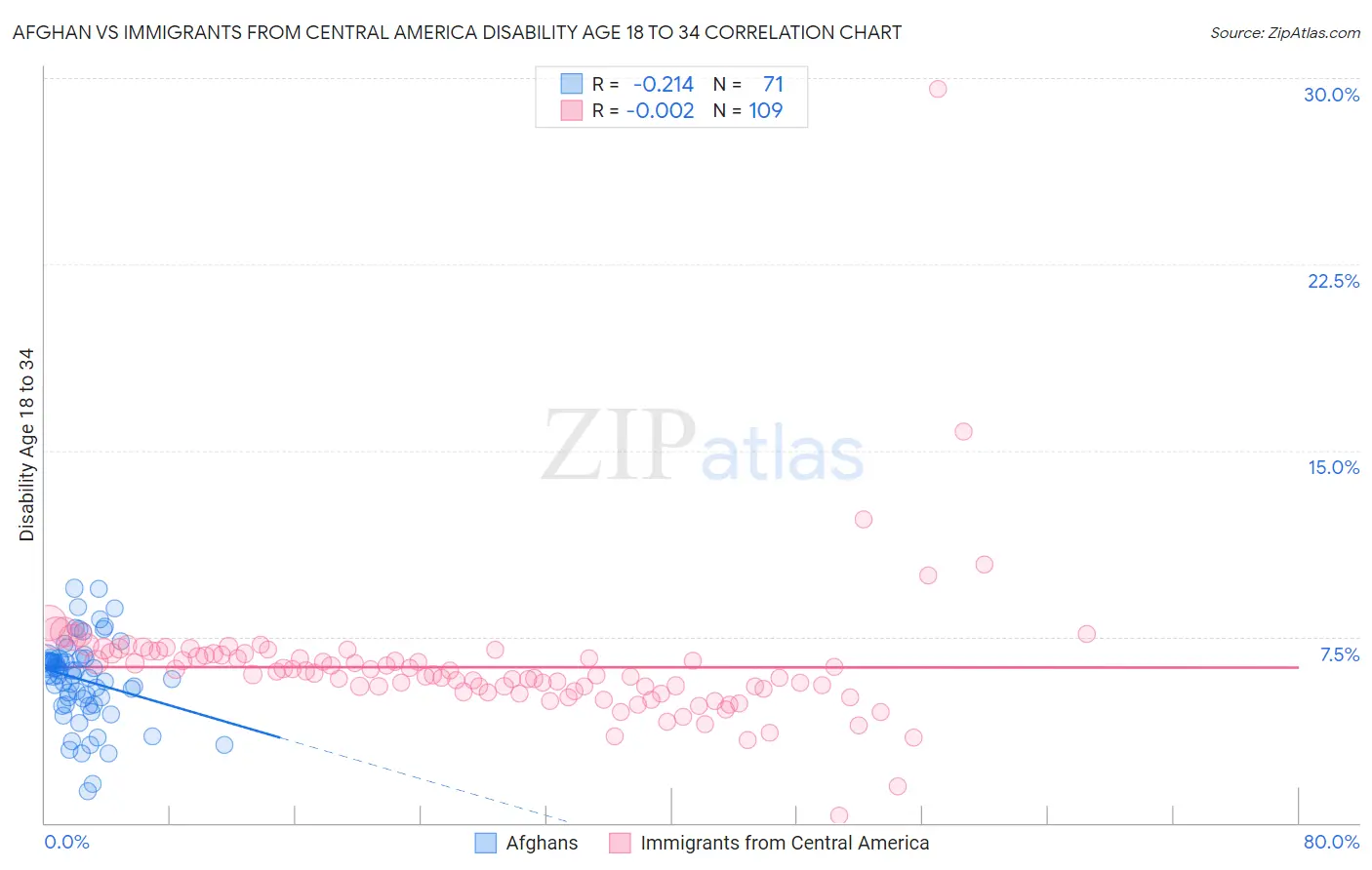 Afghan vs Immigrants from Central America Disability Age 18 to 34