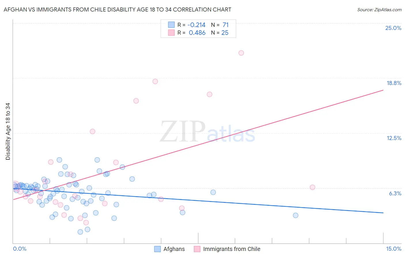 Afghan vs Immigrants from Chile Disability Age 18 to 34