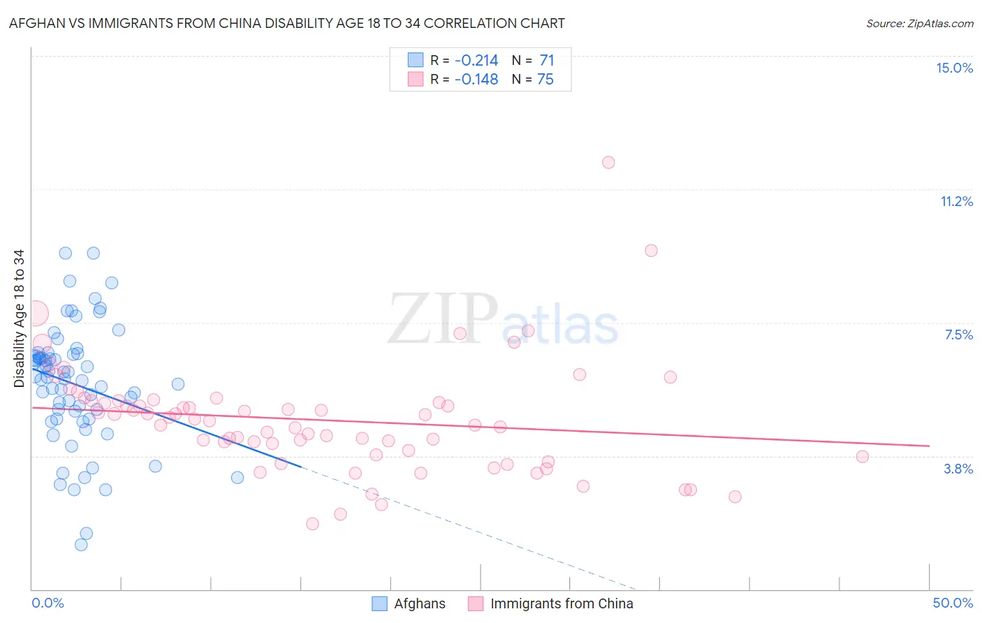 Afghan vs Immigrants from China Disability Age 18 to 34