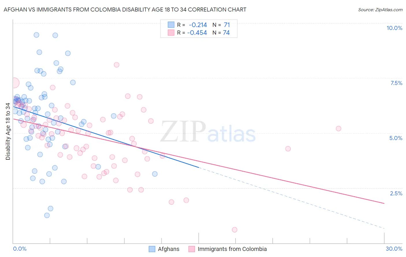 Afghan vs Immigrants from Colombia Disability Age 18 to 34