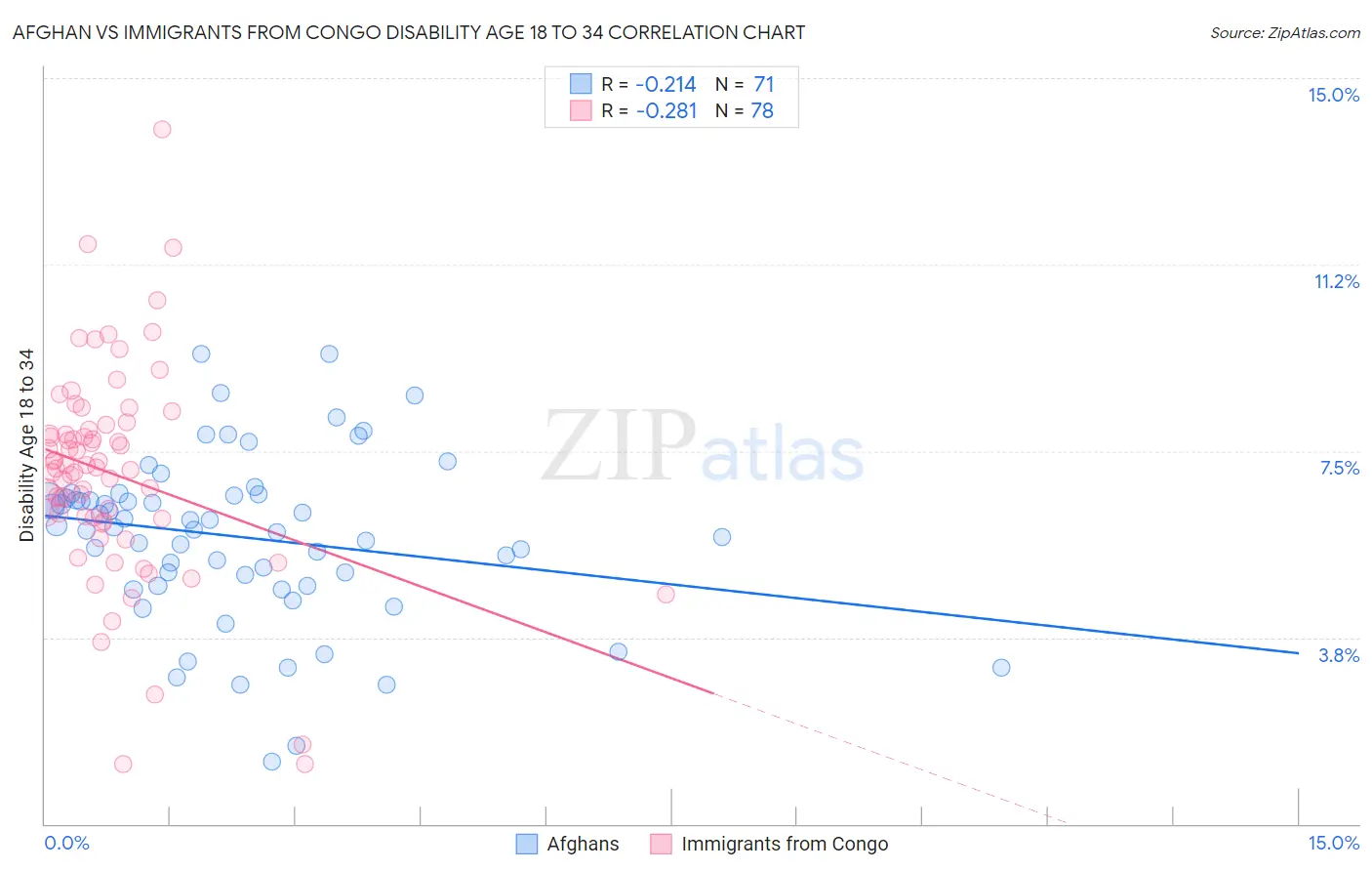 Afghan vs Immigrants from Congo Disability Age 18 to 34