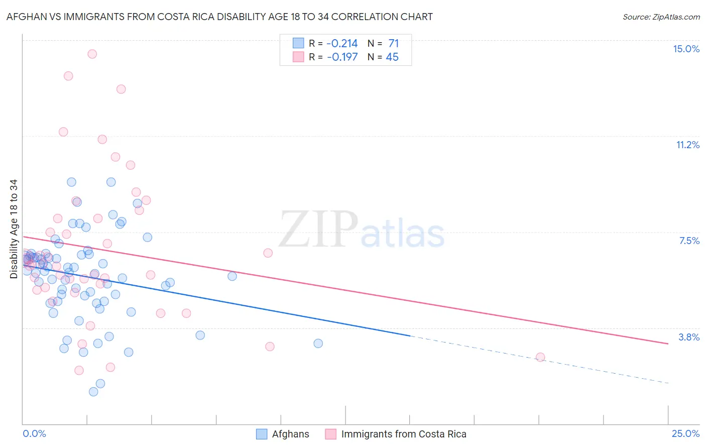 Afghan vs Immigrants from Costa Rica Disability Age 18 to 34