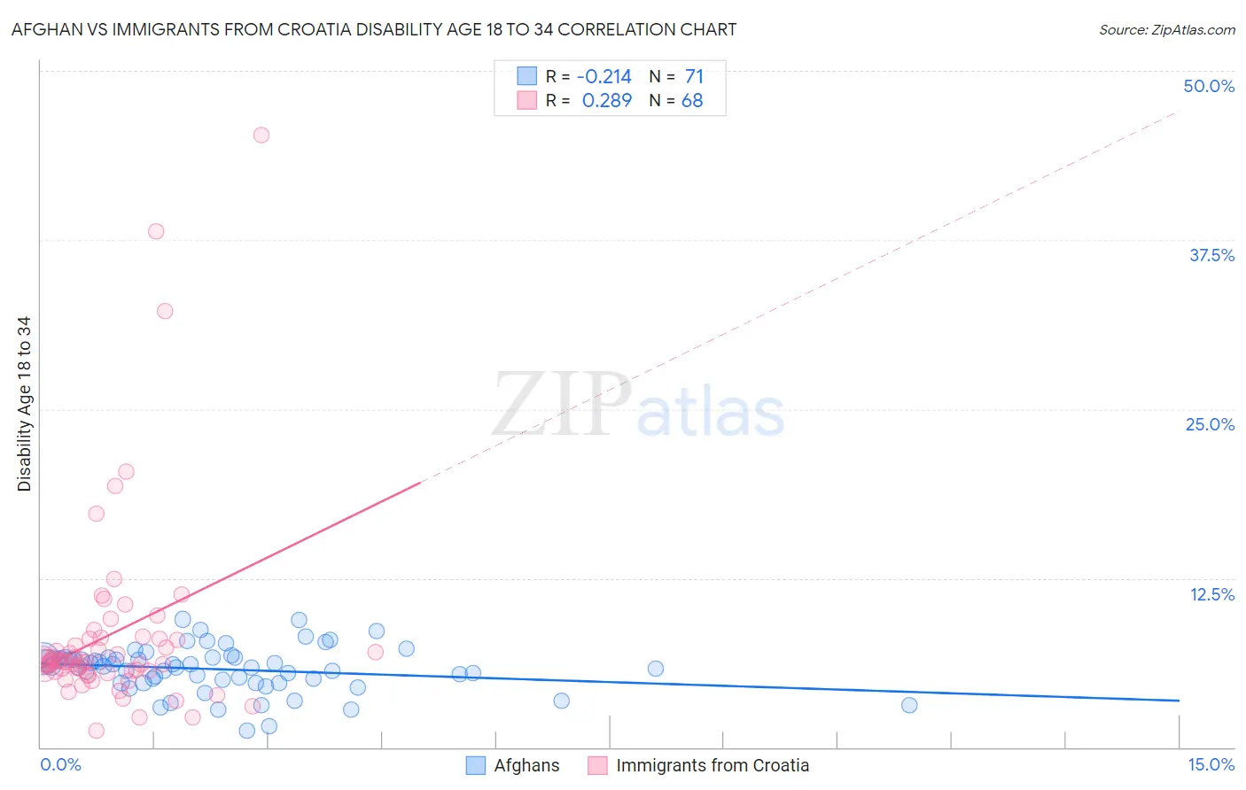 Afghan vs Immigrants from Croatia Disability Age 18 to 34