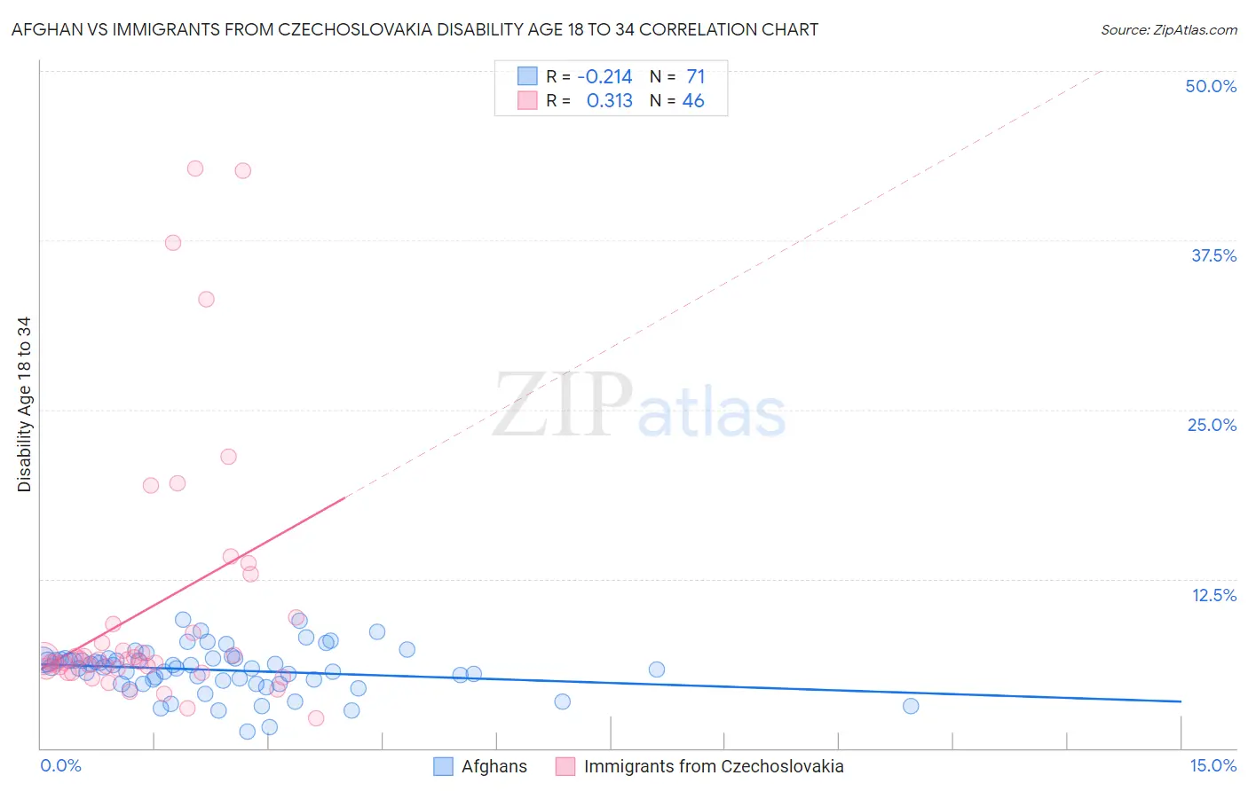 Afghan vs Immigrants from Czechoslovakia Disability Age 18 to 34