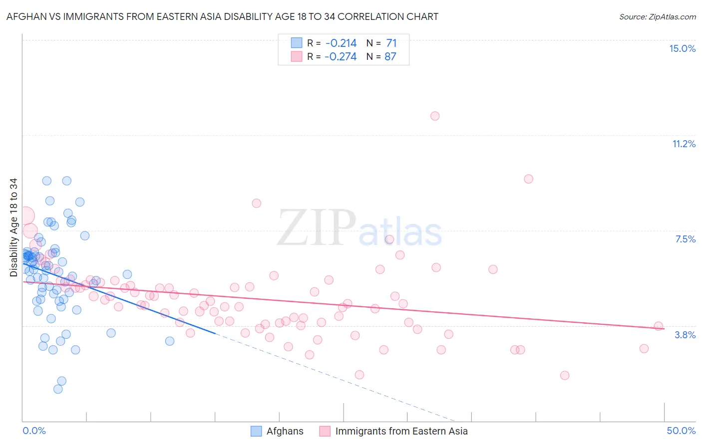 Afghan vs Immigrants from Eastern Asia Disability Age 18 to 34