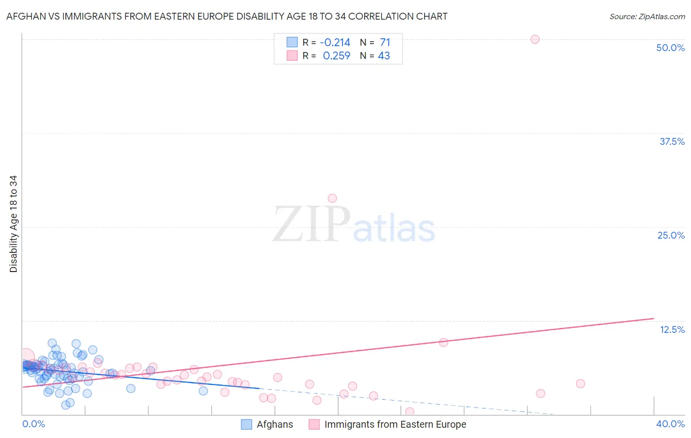 Afghan vs Immigrants from Eastern Europe Disability Age 18 to 34