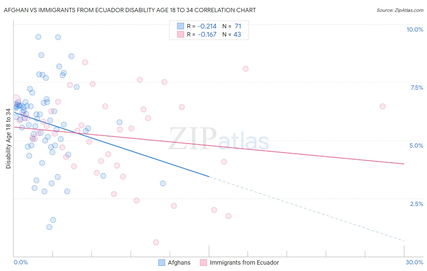 Afghan vs Immigrants from Ecuador Disability Age 18 to 34