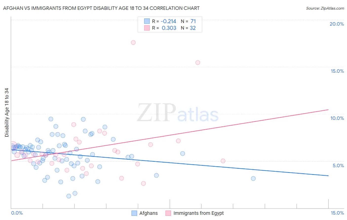 Afghan vs Immigrants from Egypt Disability Age 18 to 34
