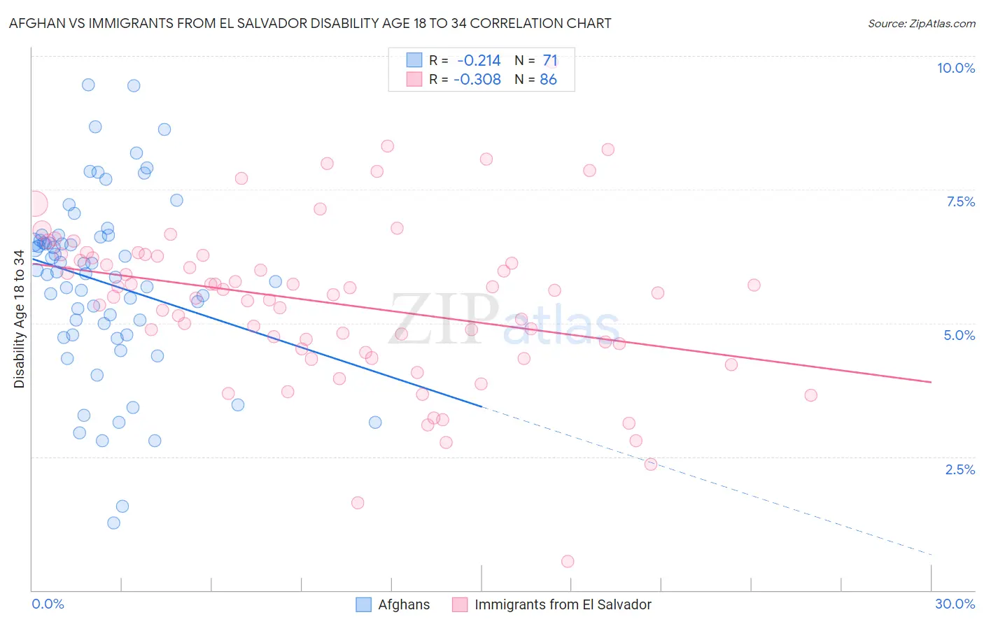 Afghan vs Immigrants from El Salvador Disability Age 18 to 34