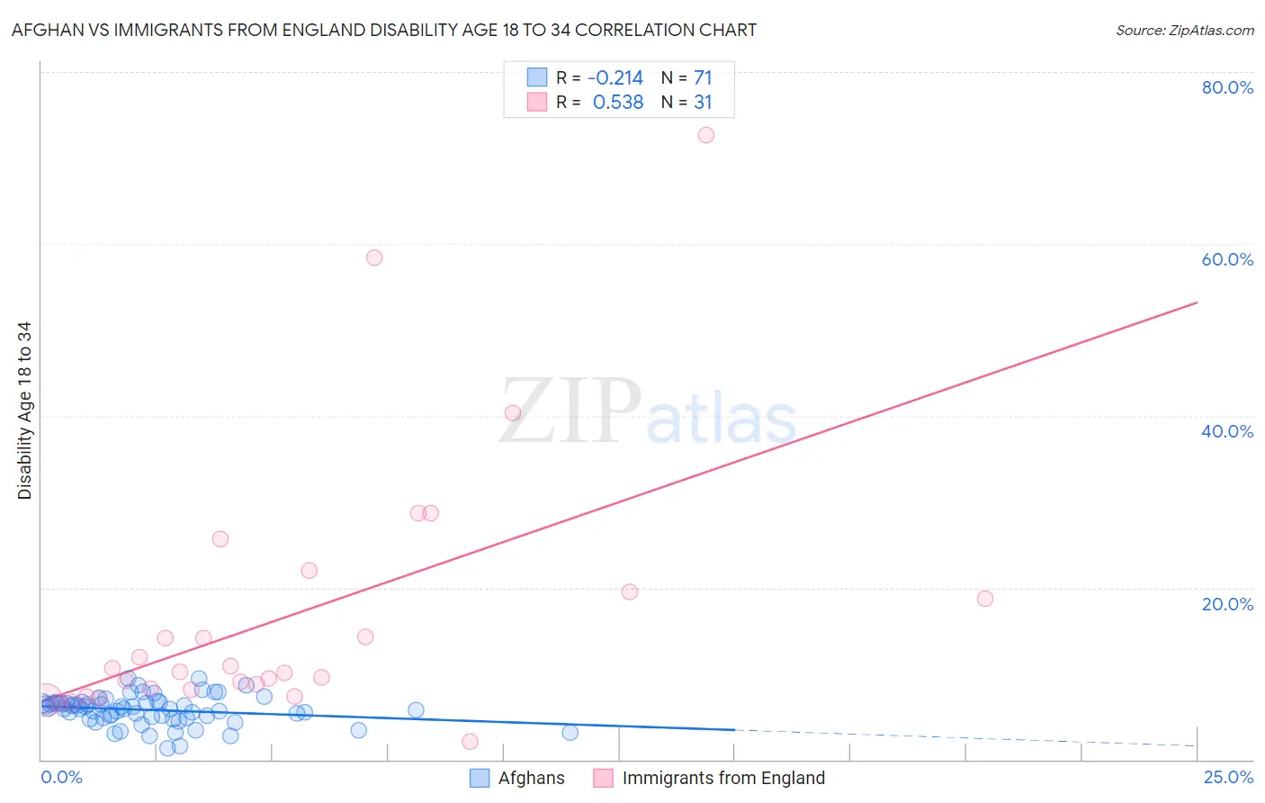 Afghan vs Immigrants from England Disability Age 18 to 34