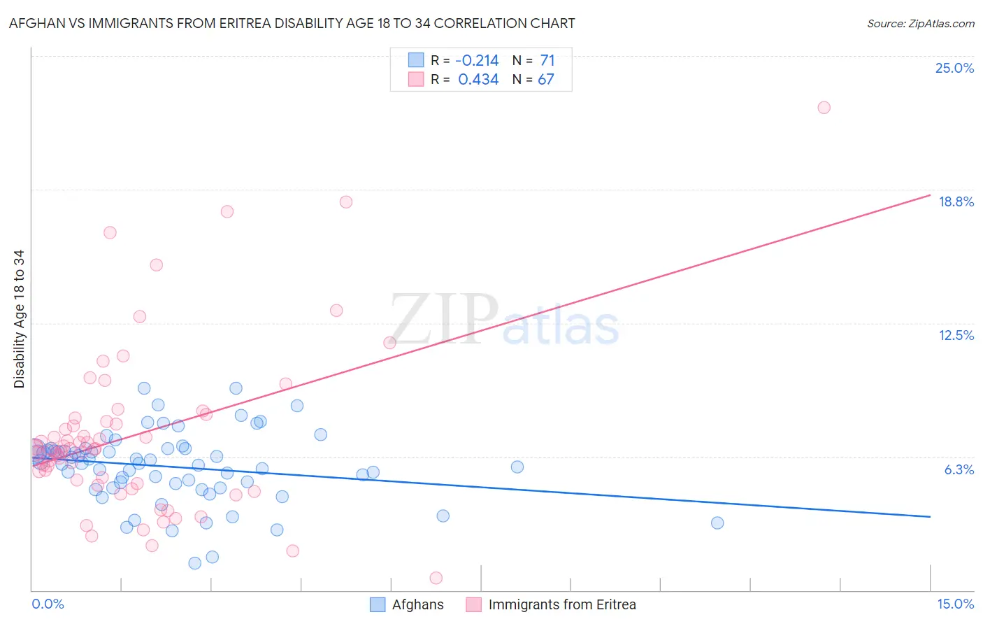 Afghan vs Immigrants from Eritrea Disability Age 18 to 34