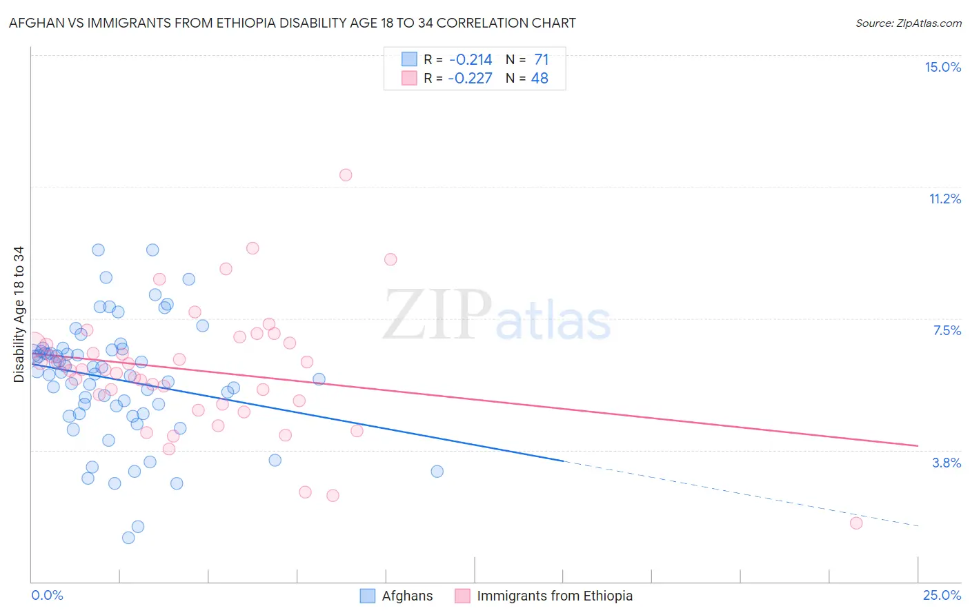 Afghan vs Immigrants from Ethiopia Disability Age 18 to 34