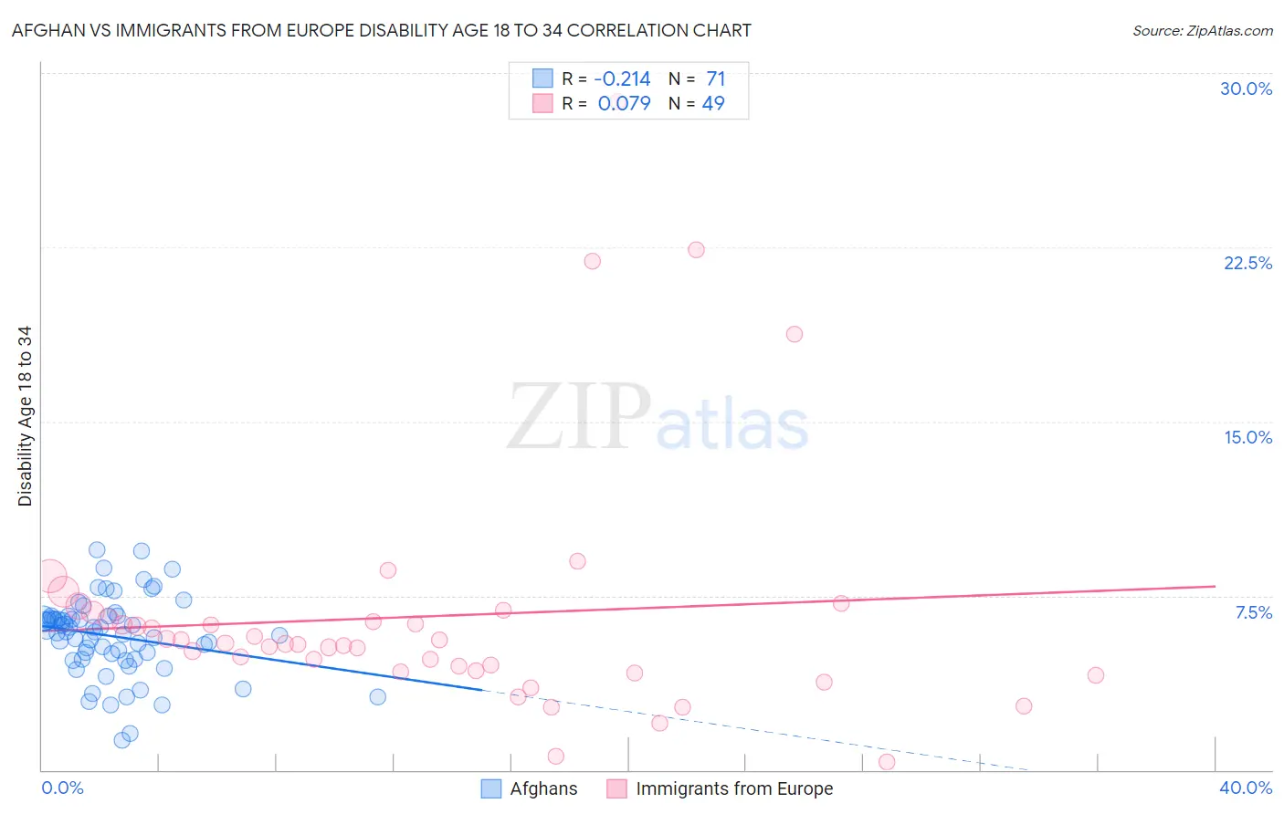 Afghan vs Immigrants from Europe Disability Age 18 to 34