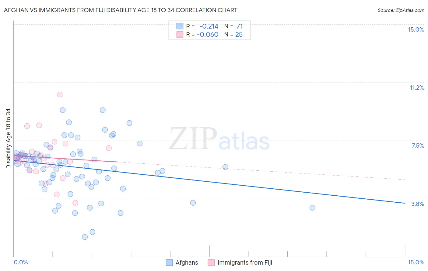Afghan vs Immigrants from Fiji Disability Age 18 to 34