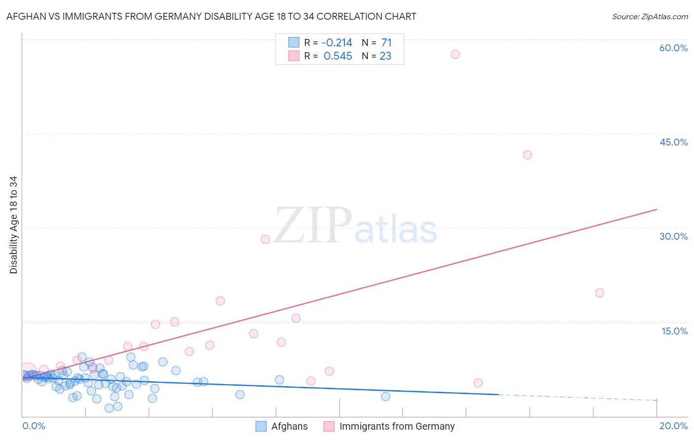 Afghan vs Immigrants from Germany Disability Age 18 to 34