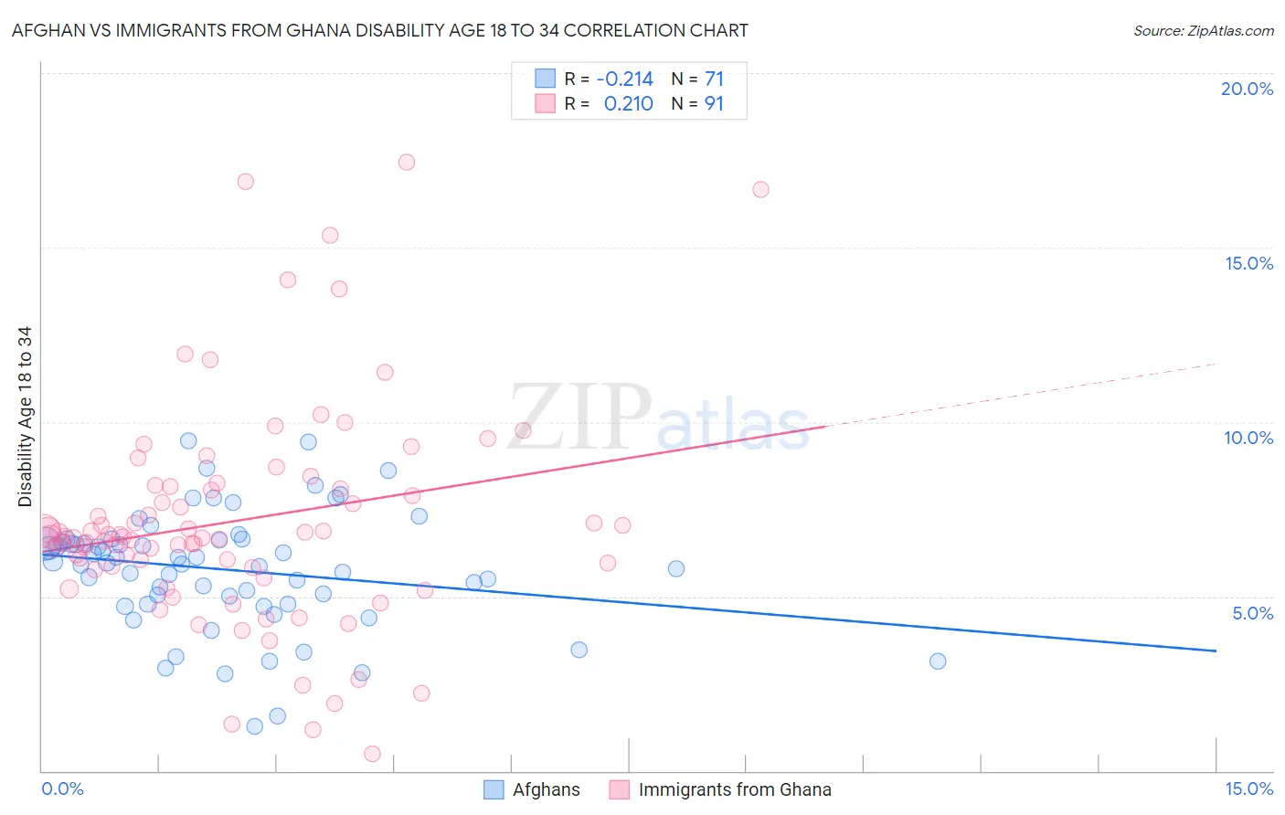 Afghan vs Immigrants from Ghana Disability Age 18 to 34