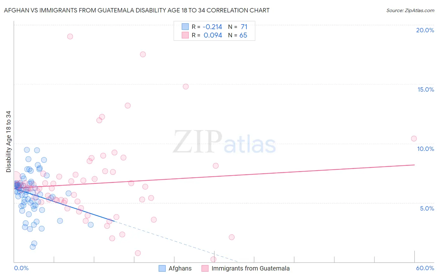 Afghan vs Immigrants from Guatemala Disability Age 18 to 34