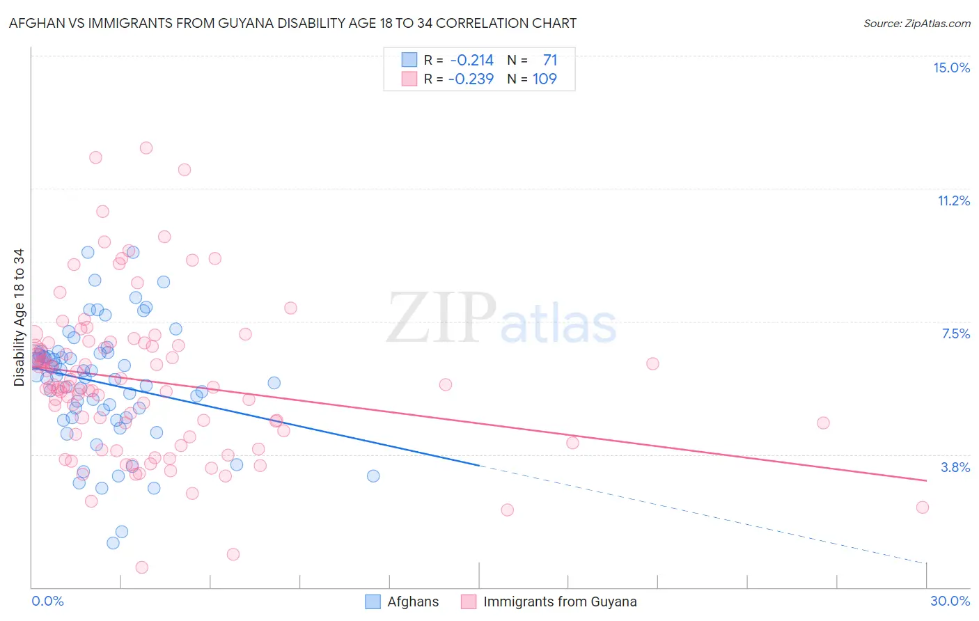 Afghan vs Immigrants from Guyana Disability Age 18 to 34