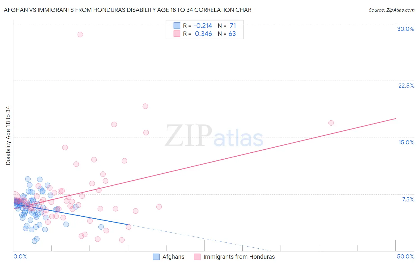 Afghan vs Immigrants from Honduras Disability Age 18 to 34