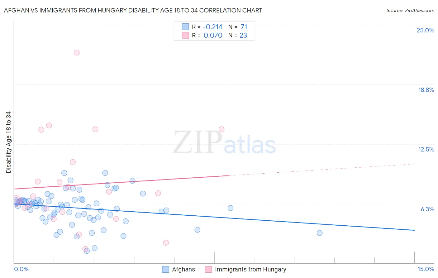 Afghan vs Immigrants from Hungary Disability Age 18 to 34