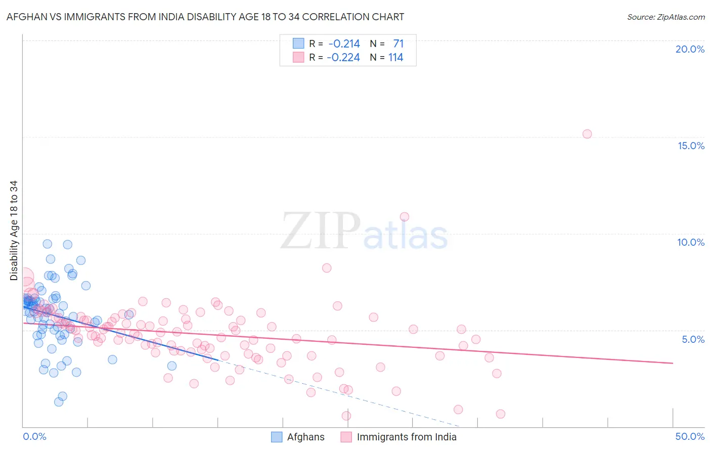 Afghan vs Immigrants from India Disability Age 18 to 34