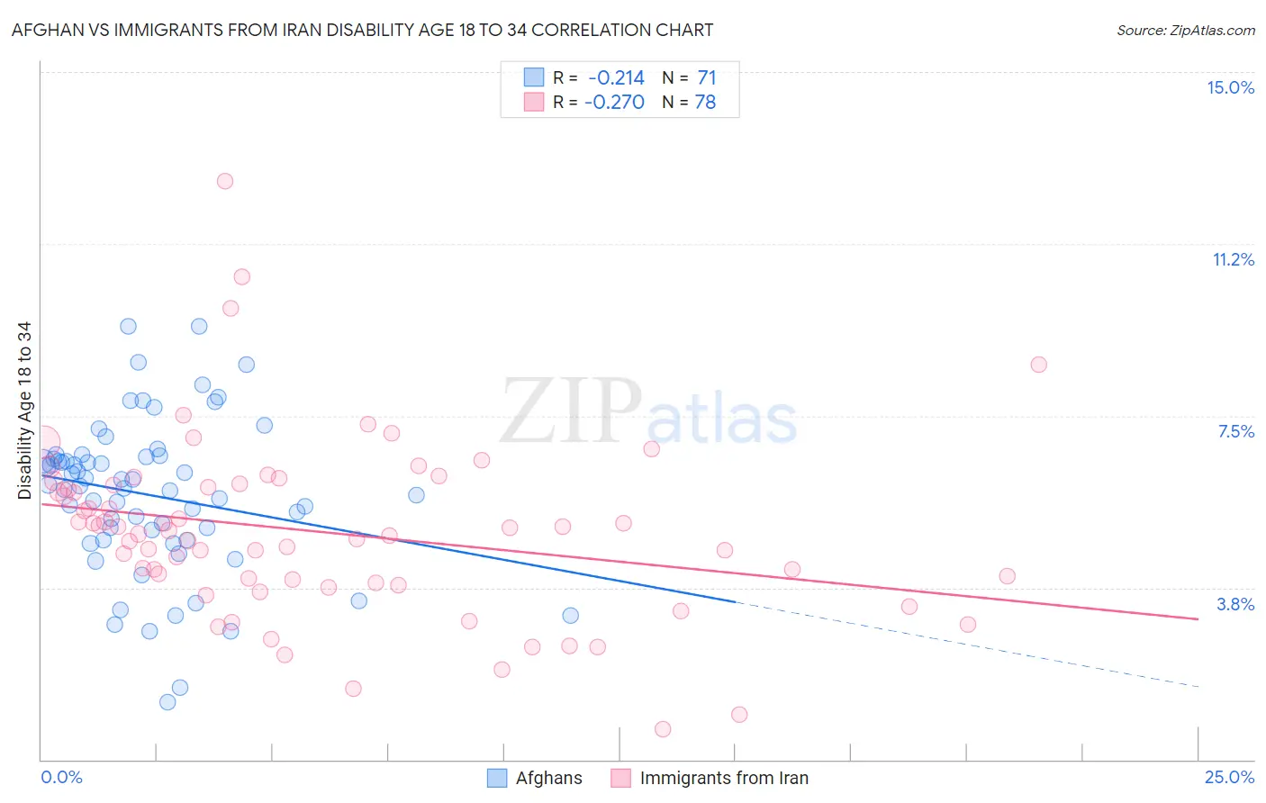 Afghan vs Immigrants from Iran Disability Age 18 to 34