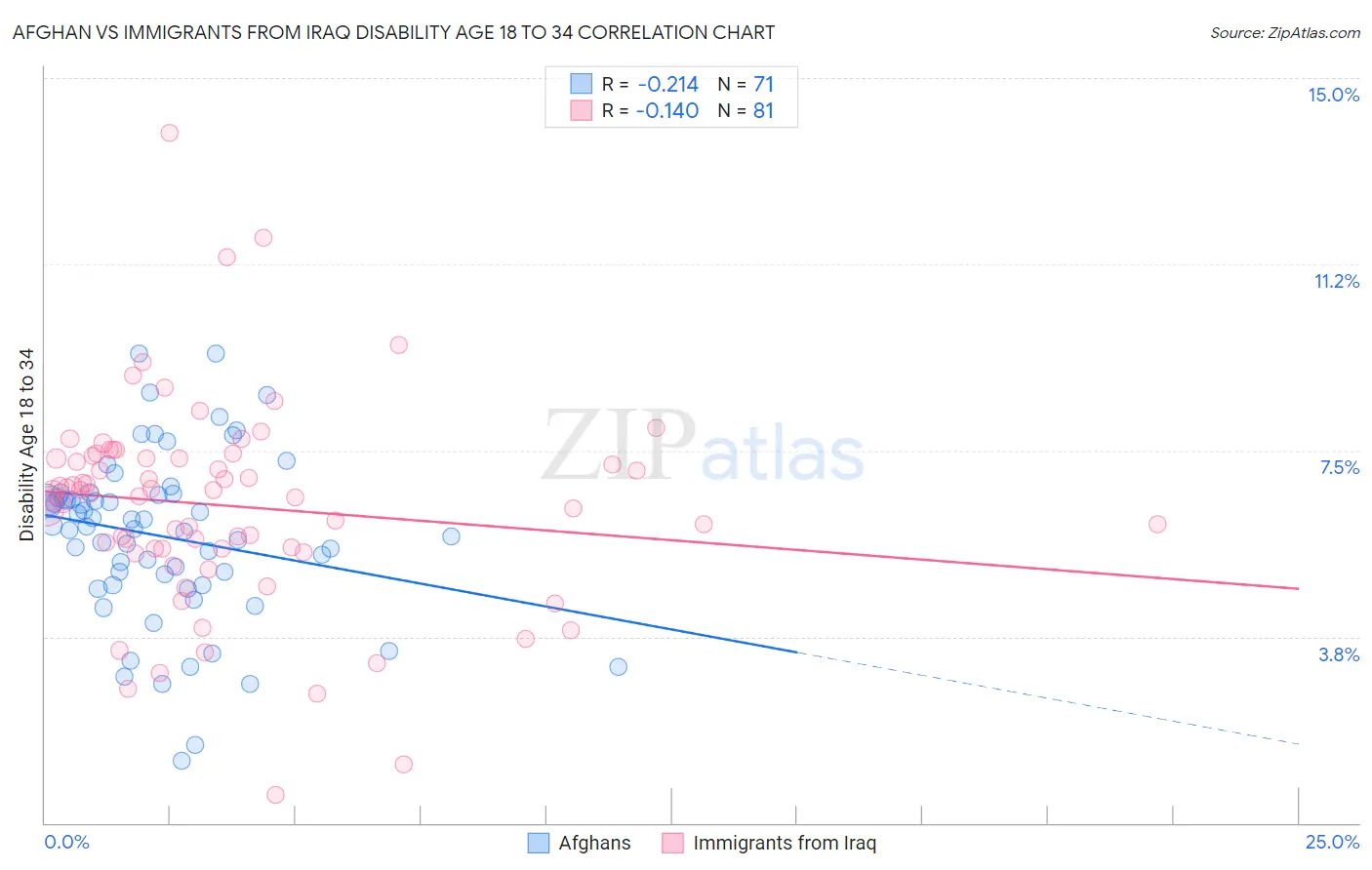 Afghan vs Immigrants from Iraq Disability Age 18 to 34