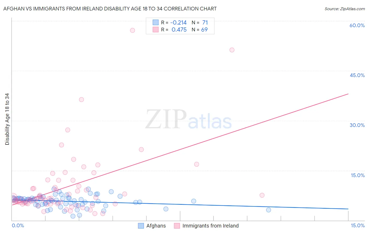 Afghan vs Immigrants from Ireland Disability Age 18 to 34