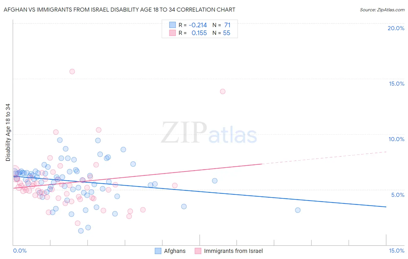 Afghan vs Immigrants from Israel Disability Age 18 to 34