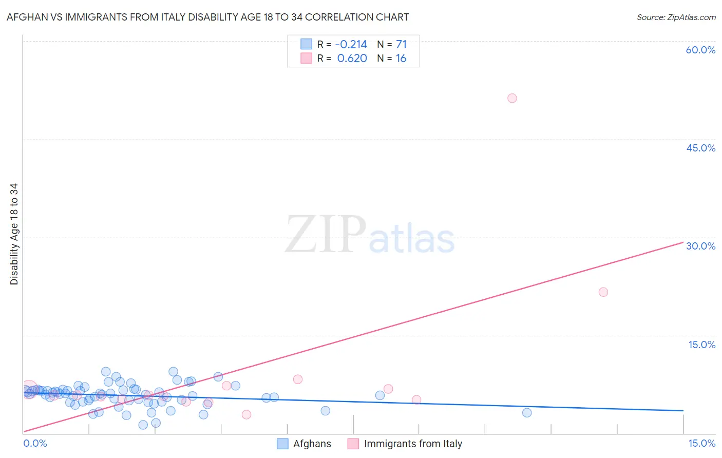 Afghan vs Immigrants from Italy Disability Age 18 to 34
