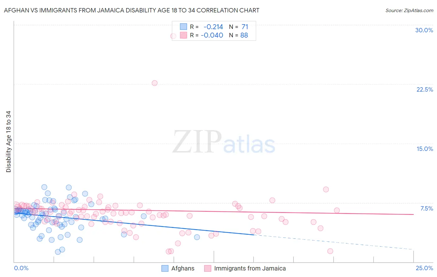 Afghan vs Immigrants from Jamaica Disability Age 18 to 34