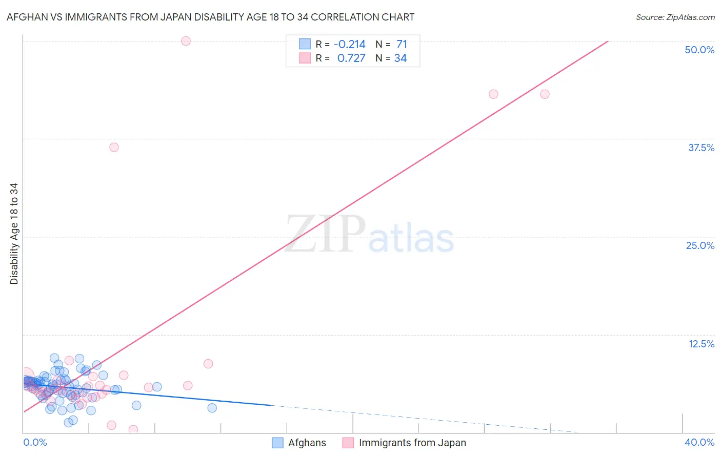 Afghan vs Immigrants from Japan Disability Age 18 to 34