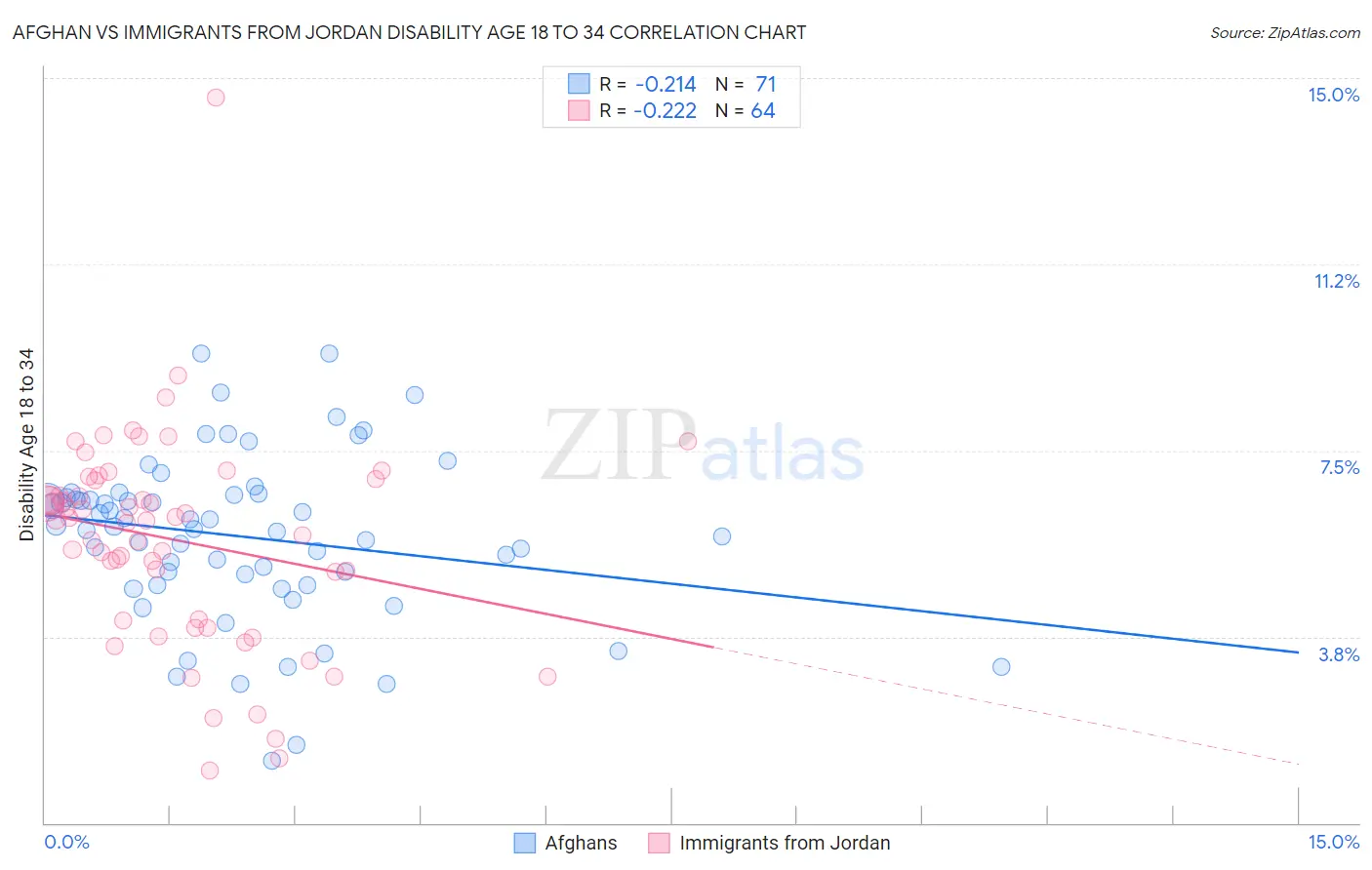 Afghan vs Immigrants from Jordan Disability Age 18 to 34