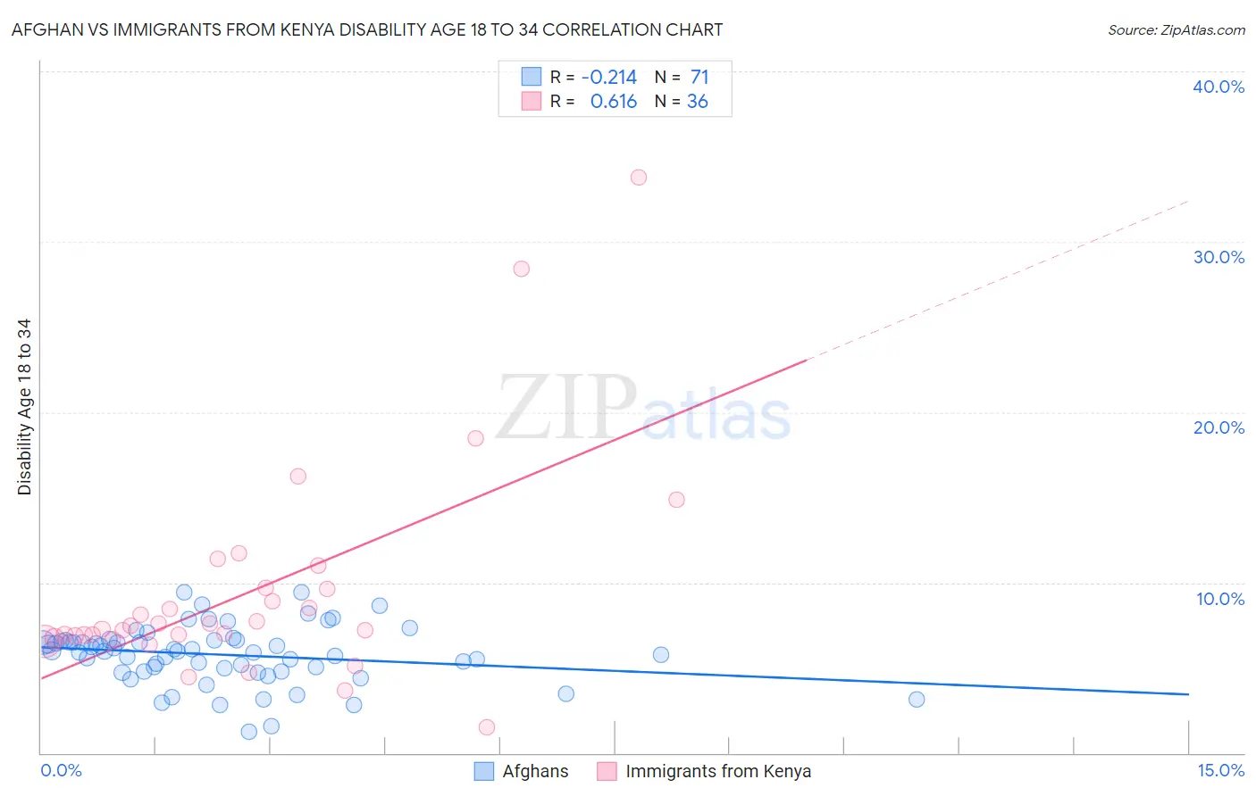 Afghan vs Immigrants from Kenya Disability Age 18 to 34