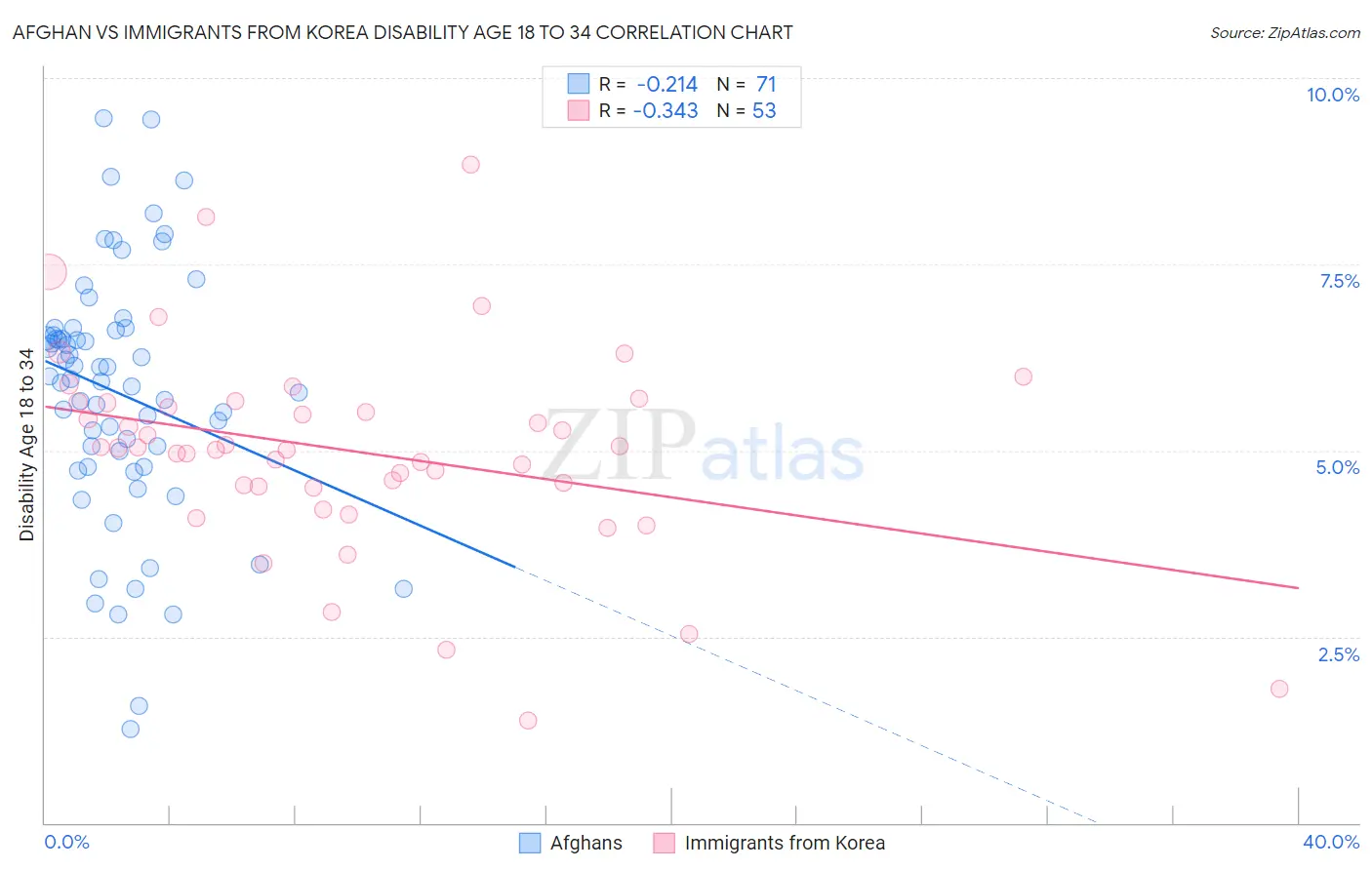 Afghan vs Immigrants from Korea Disability Age 18 to 34