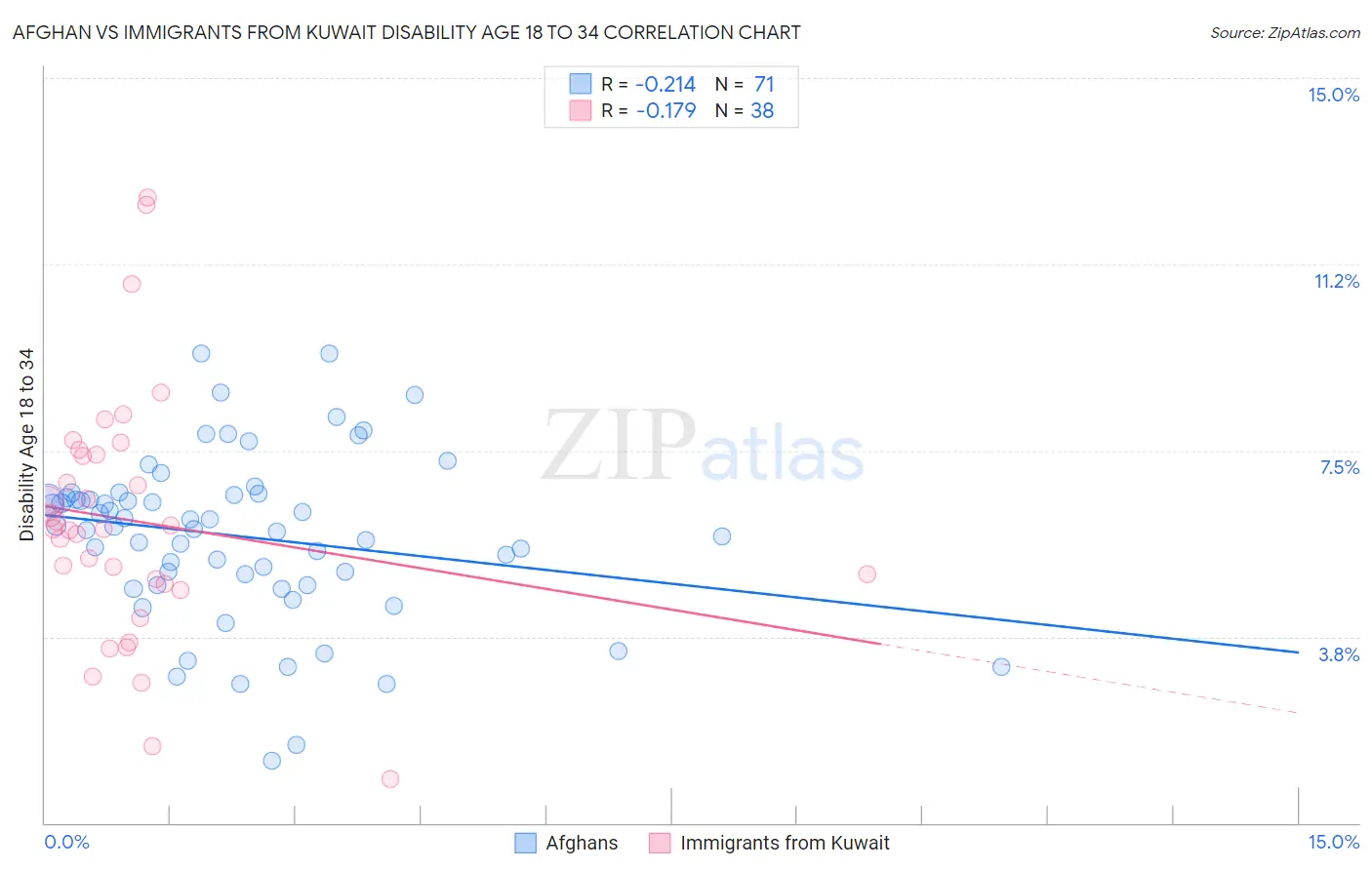 Afghan vs Immigrants from Kuwait Disability Age 18 to 34