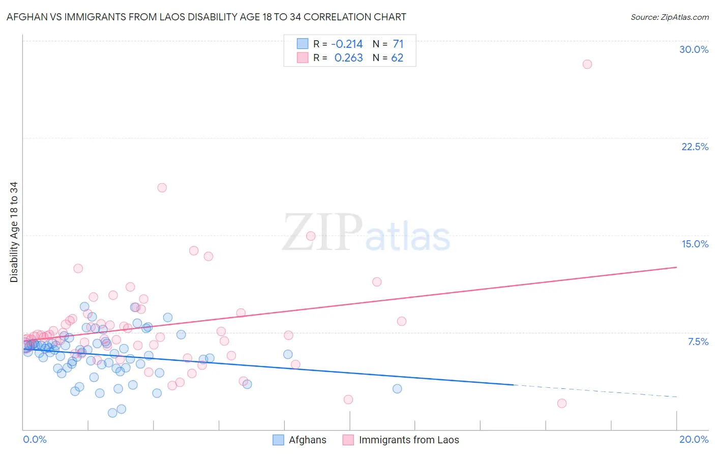 Afghan vs Immigrants from Laos Disability Age 18 to 34