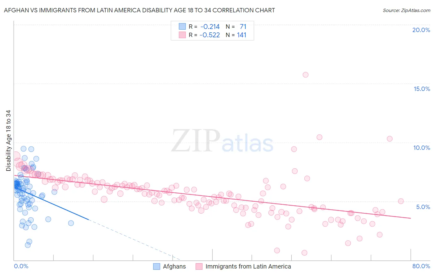 Afghan vs Immigrants from Latin America Disability Age 18 to 34