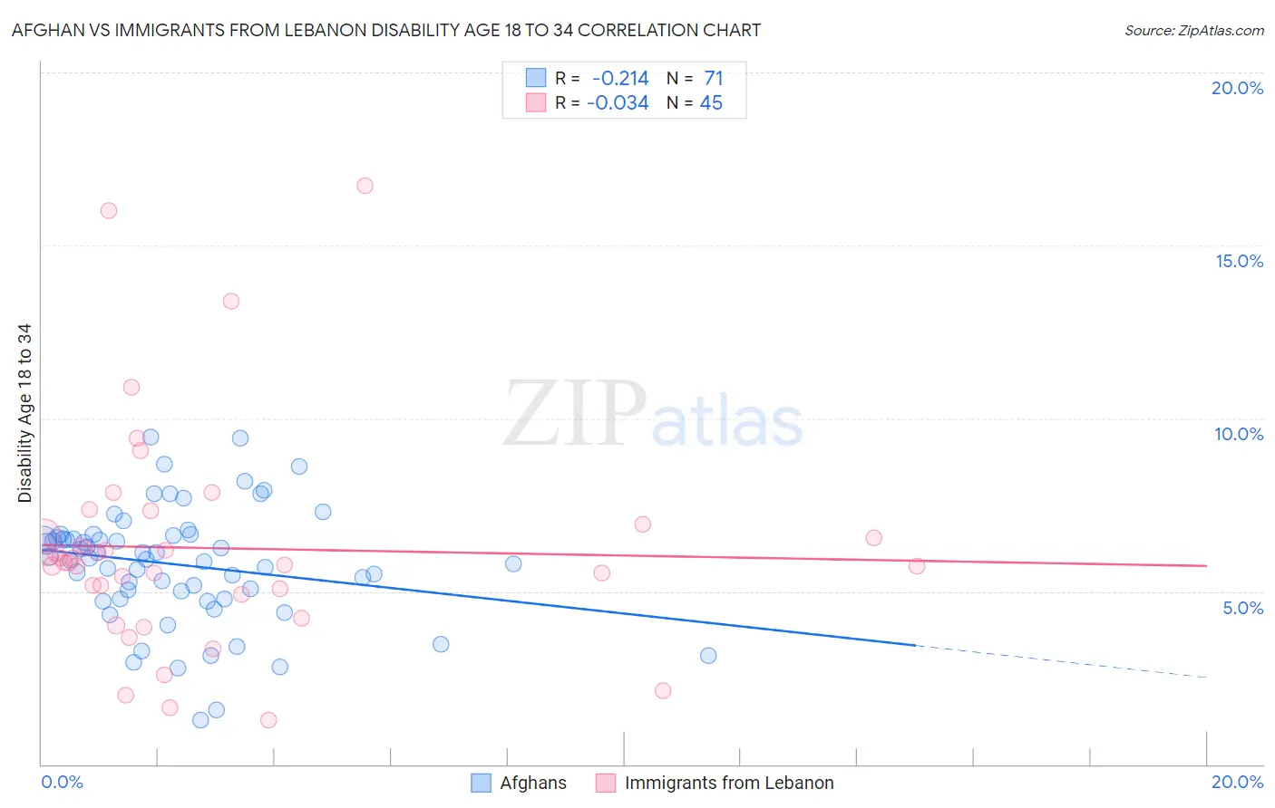 Afghan vs Immigrants from Lebanon Disability Age 18 to 34