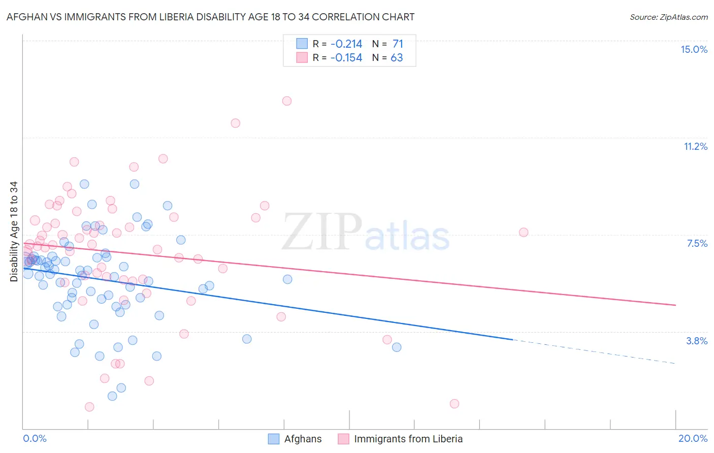 Afghan vs Immigrants from Liberia Disability Age 18 to 34