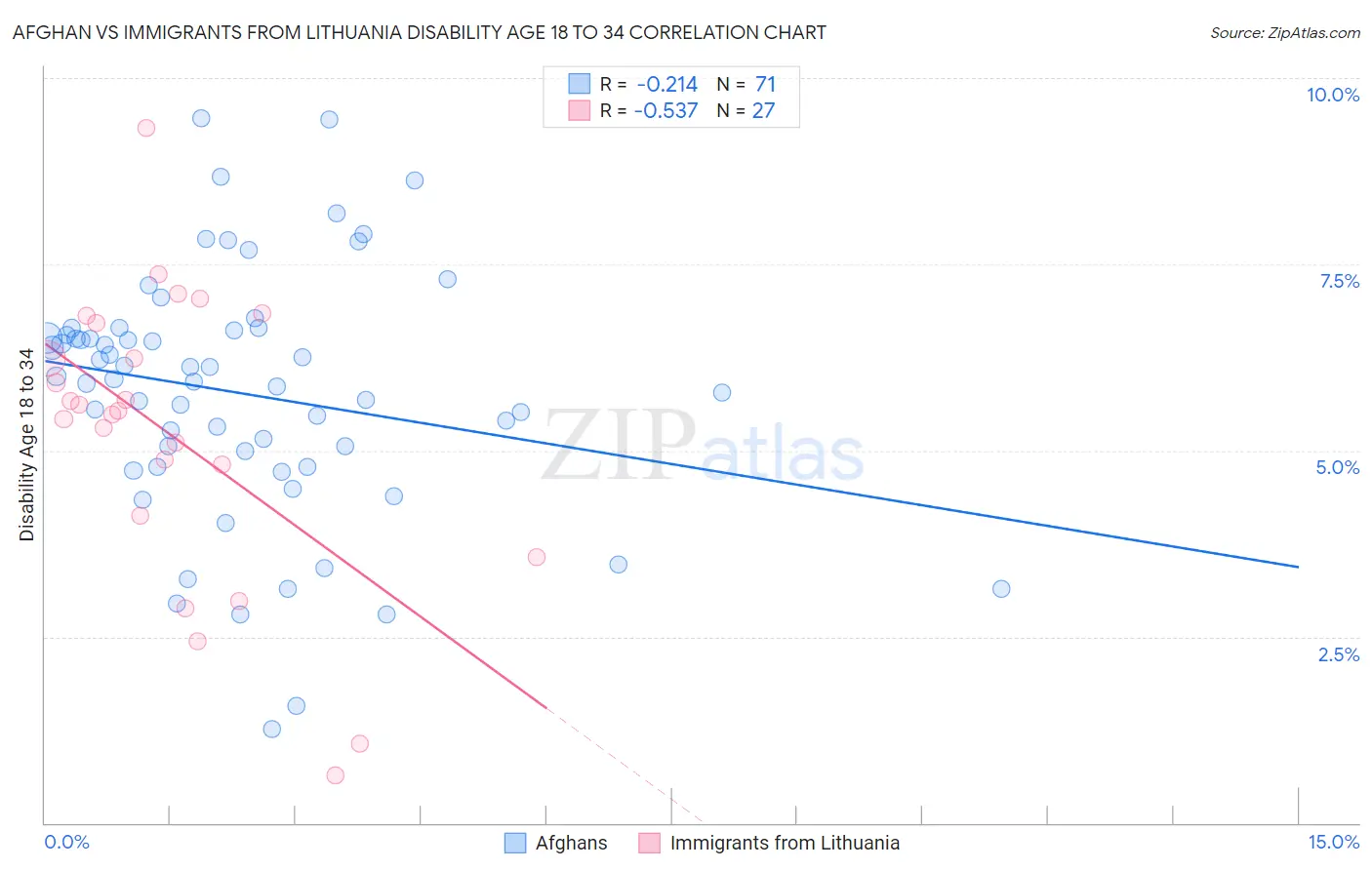 Afghan vs Immigrants from Lithuania Disability Age 18 to 34