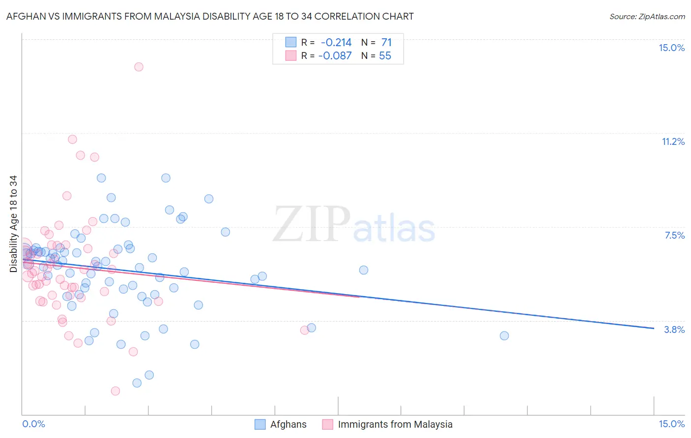 Afghan vs Immigrants from Malaysia Disability Age 18 to 34