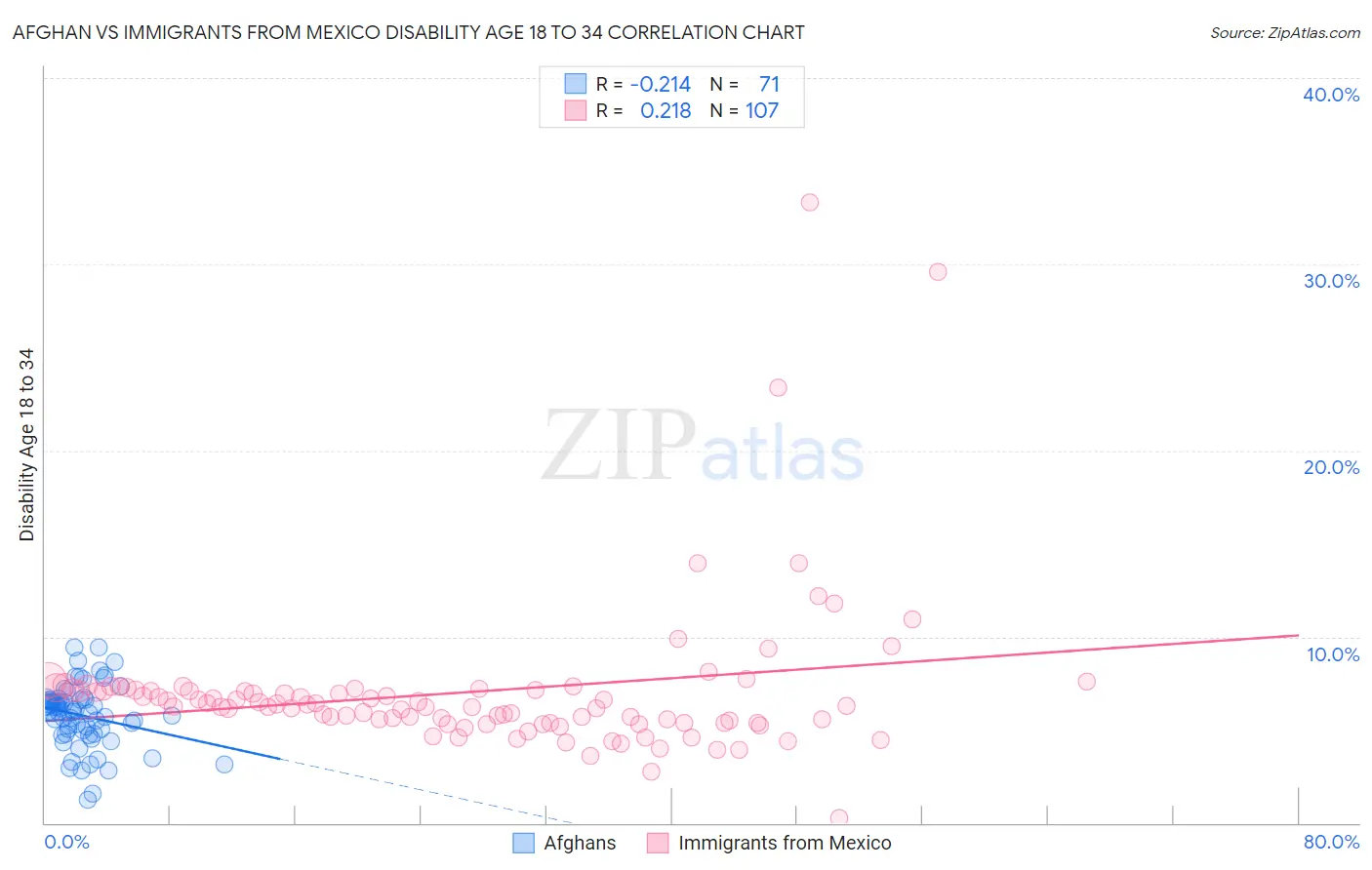 Afghan vs Immigrants from Mexico Disability Age 18 to 34